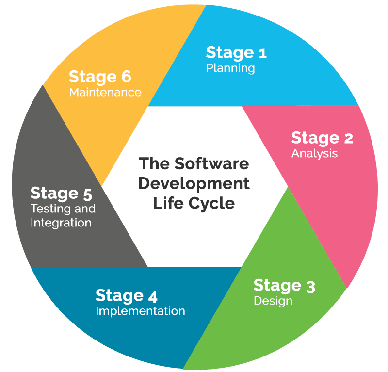 Product Development Life Cycle at Rubikal