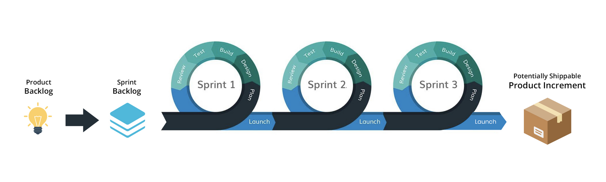 Product Development Lifecycle